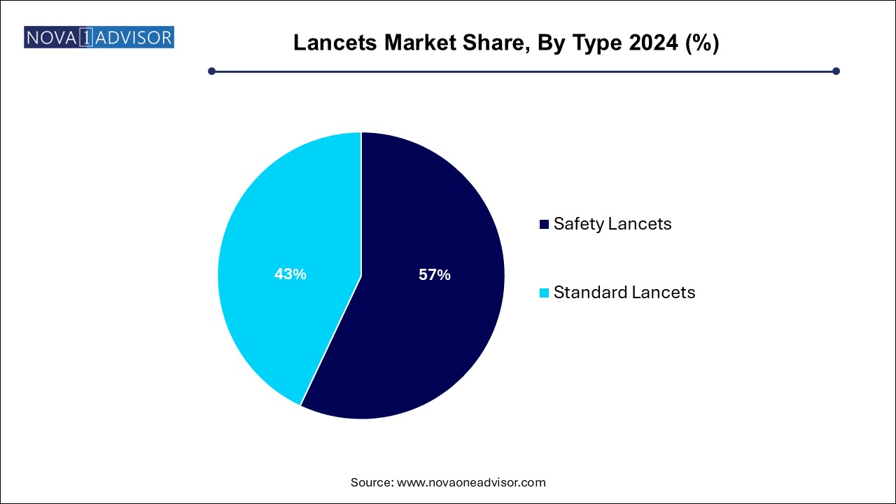 Lancets Market Share, By Type 2024 (%)