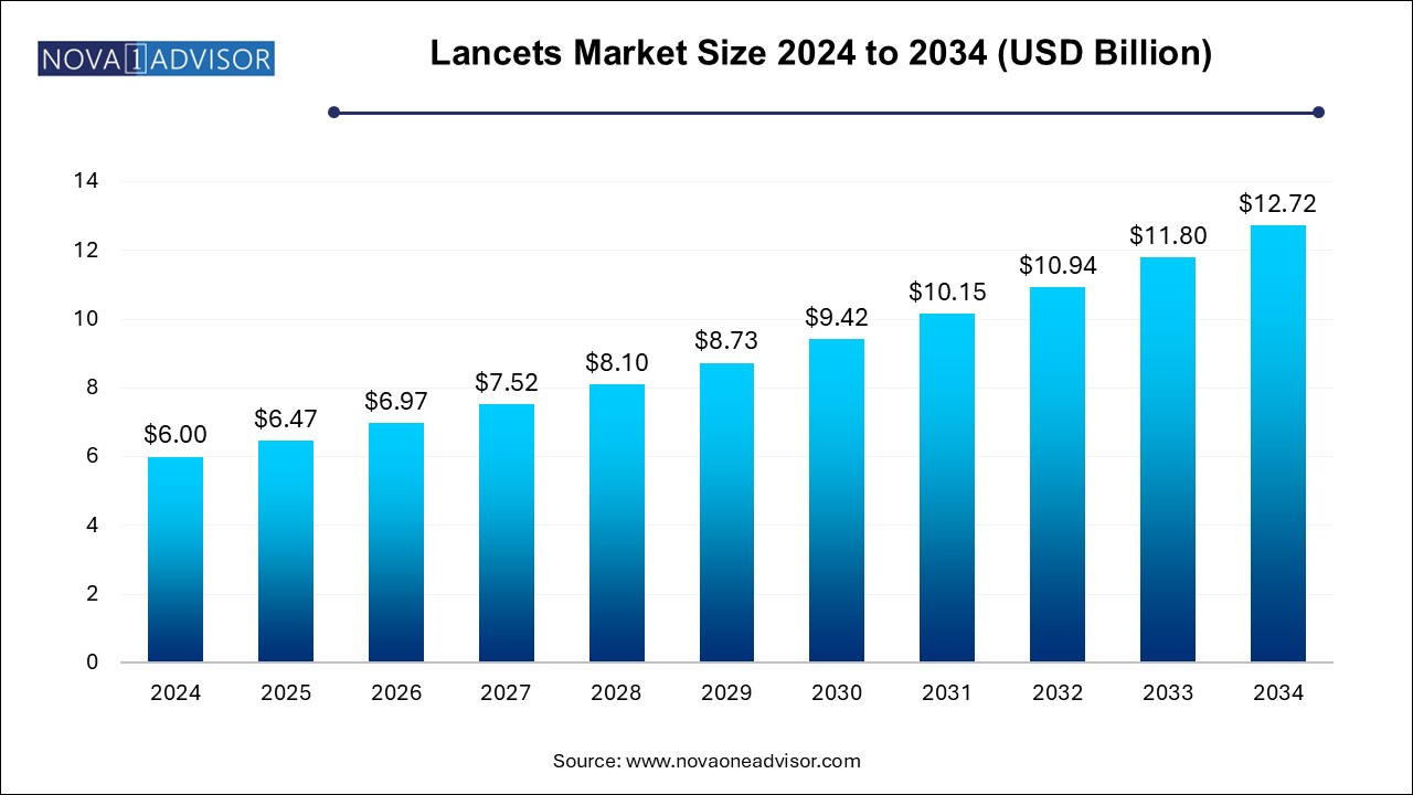 Lancets Market Size 2024 To 2034