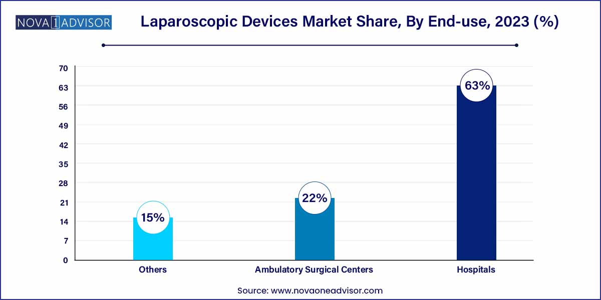 Laparoscopic Devices Market Share, By End-use, 2023 (%)