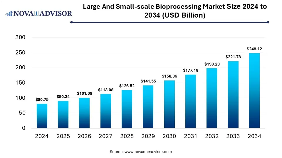 Large And Small-scale Bioprocessing Market Size 2024 To 2034