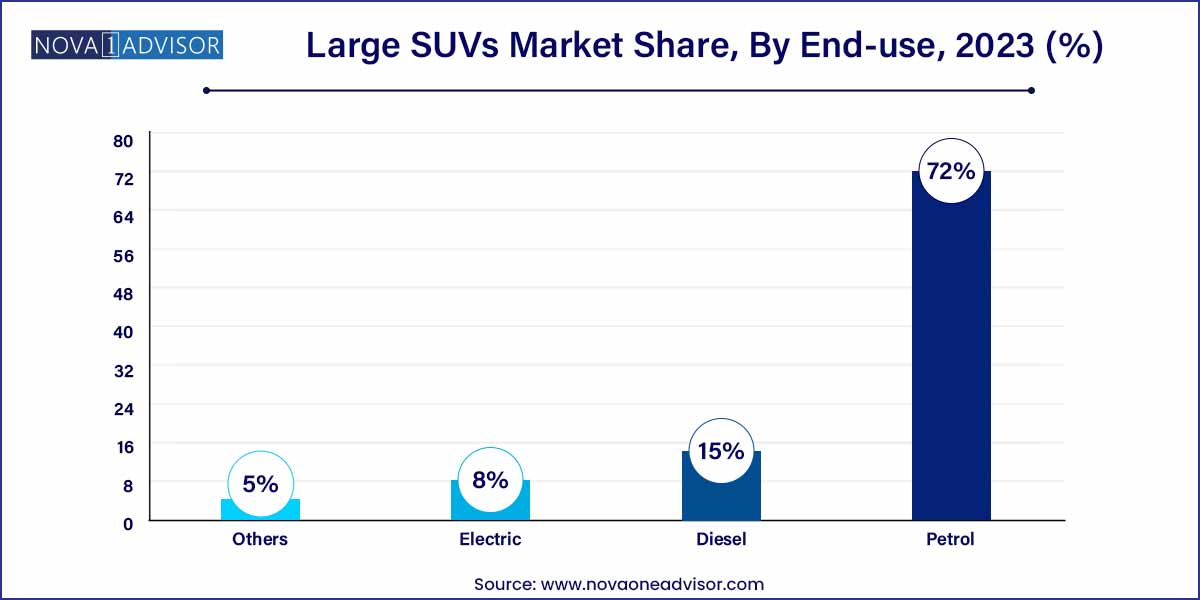 Large SUVs Market Share, By End-use, 2023 (%)