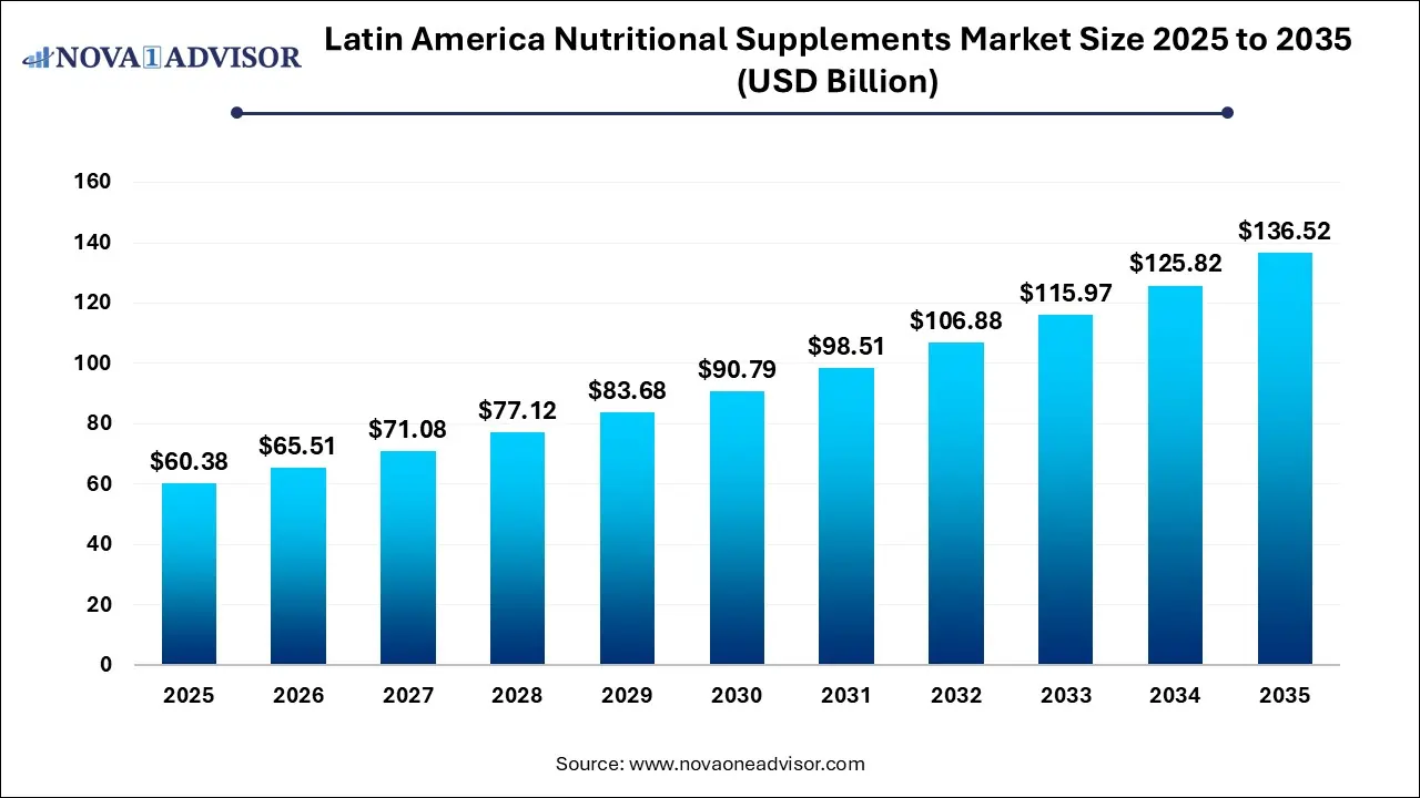 Latin America Nutritional Supplements Market Size 2025 To 2035
