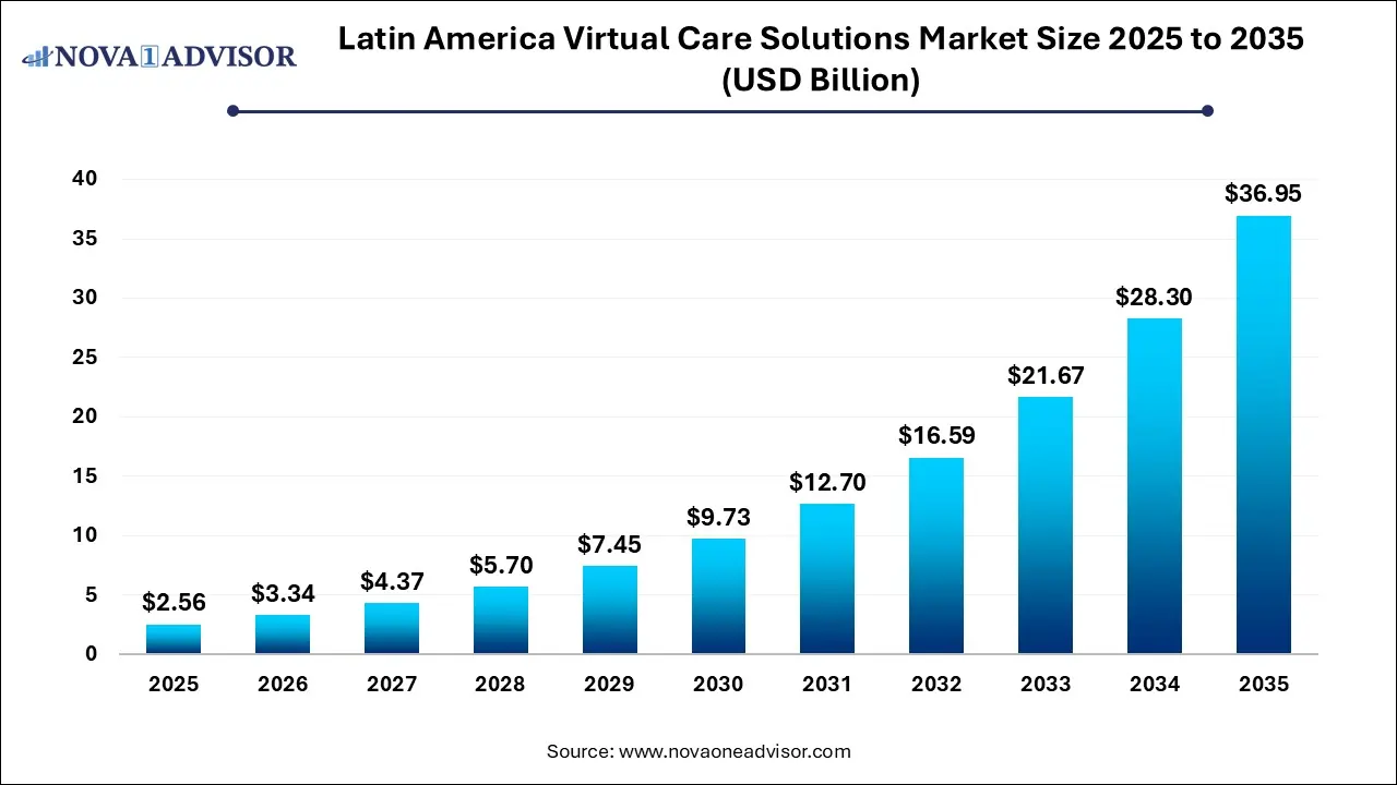 Latin America Virtual Care Solutions Market Size 2025 To 2035