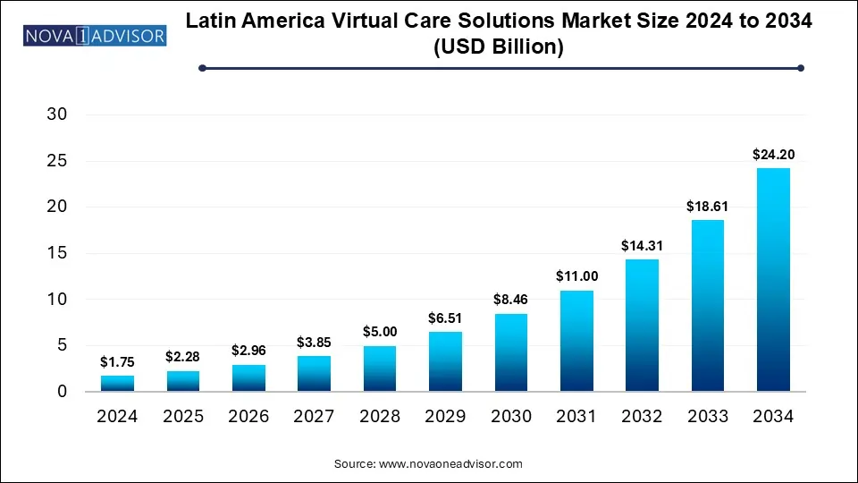 Latin America Virtual Care Solutions Market Size 2024 To 2034