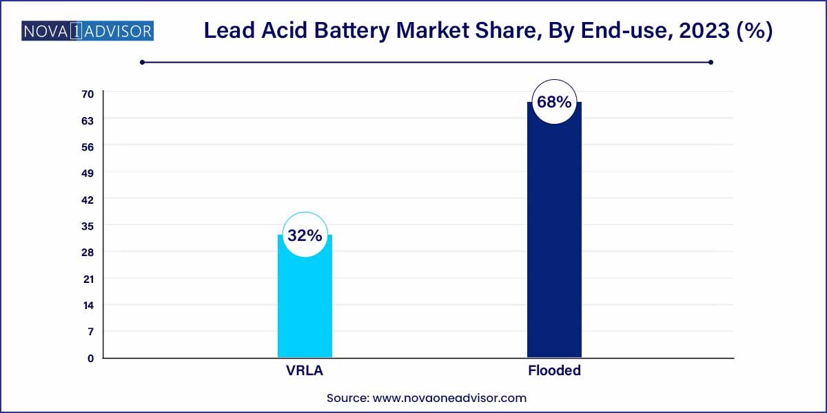 Lead Acid Battery Market Share, By End-use, 2023 (%)