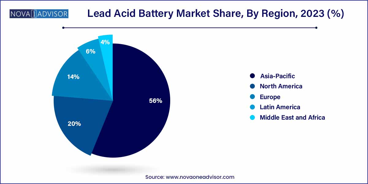 Lead Acid Battery Market Share, By Region 2023 (%)