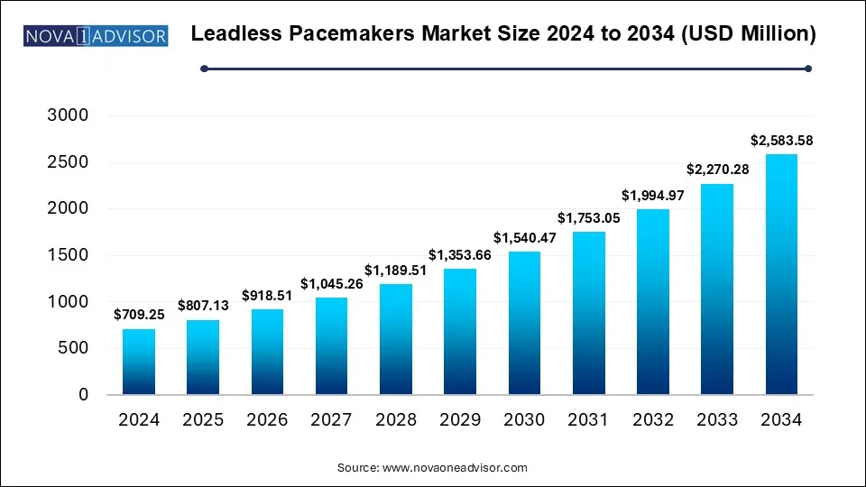 Leadless Pacemakers Market Size 2024 To 2034