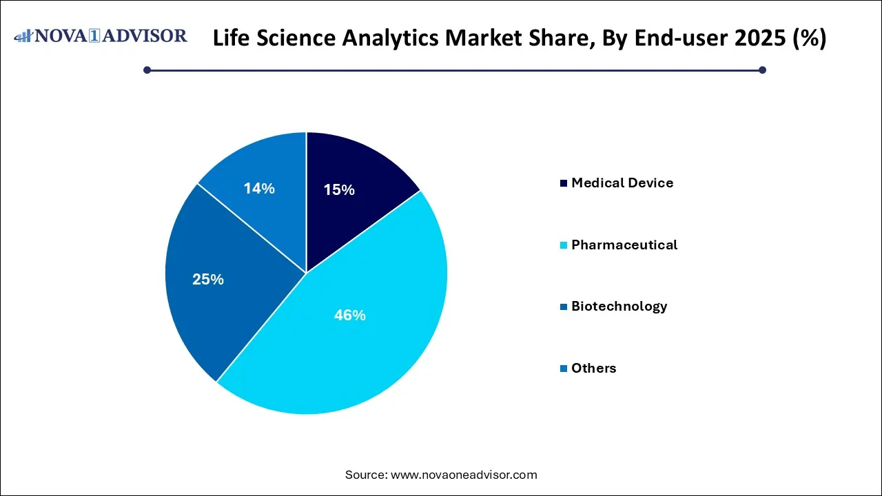 Life Science Analytics Market Share, By End-user 2025 (%) Life Science Analytics Market Share, By End-user 2025 (%)