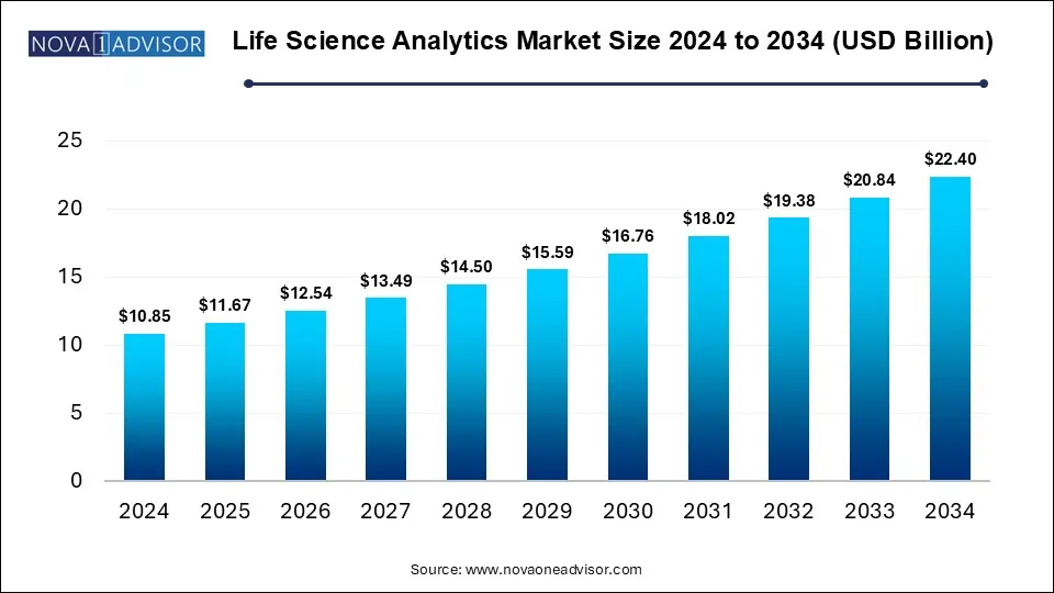 Life Science Analytics Market Size 2024 To 2034