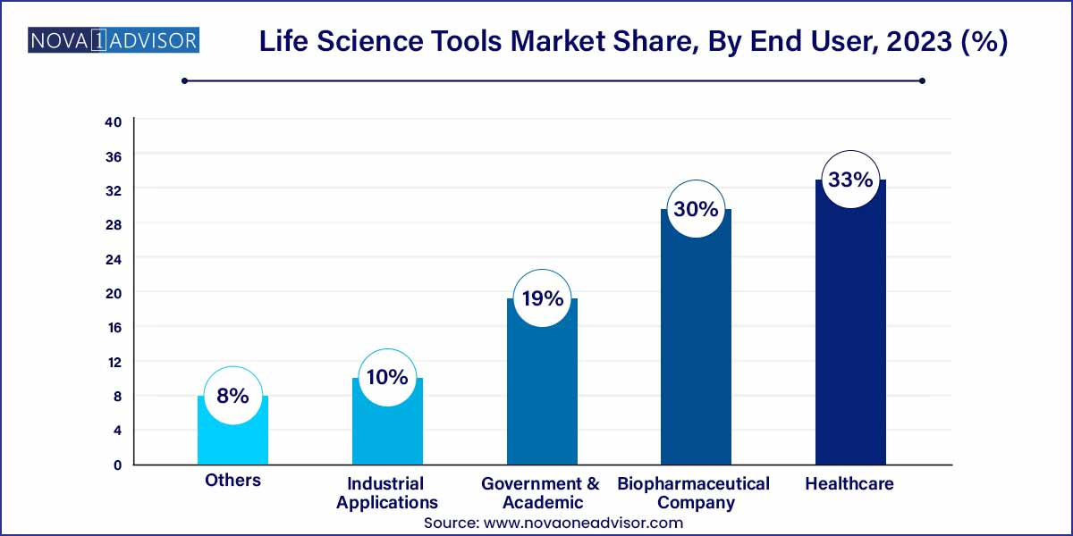 Life Science Tools Market Share, By End User, 2023 (%)