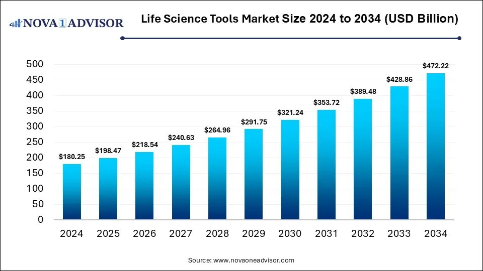 Life Science Tools Market Size 2024 To 2034