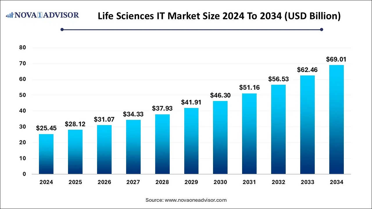 Life Sciences IT Market Size 2024 To 2034 Life Sciences IT Market Size 2024 To 2034