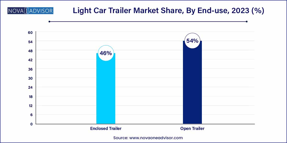 Light Car Trailer Market Share, By End-use, 2023 (%)