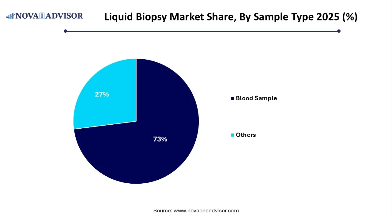 Liquid Biopsy Market Share, By Sample Type 2025 (%) Liquid Biopsy Market Share, By Sample Type 2025 (%)