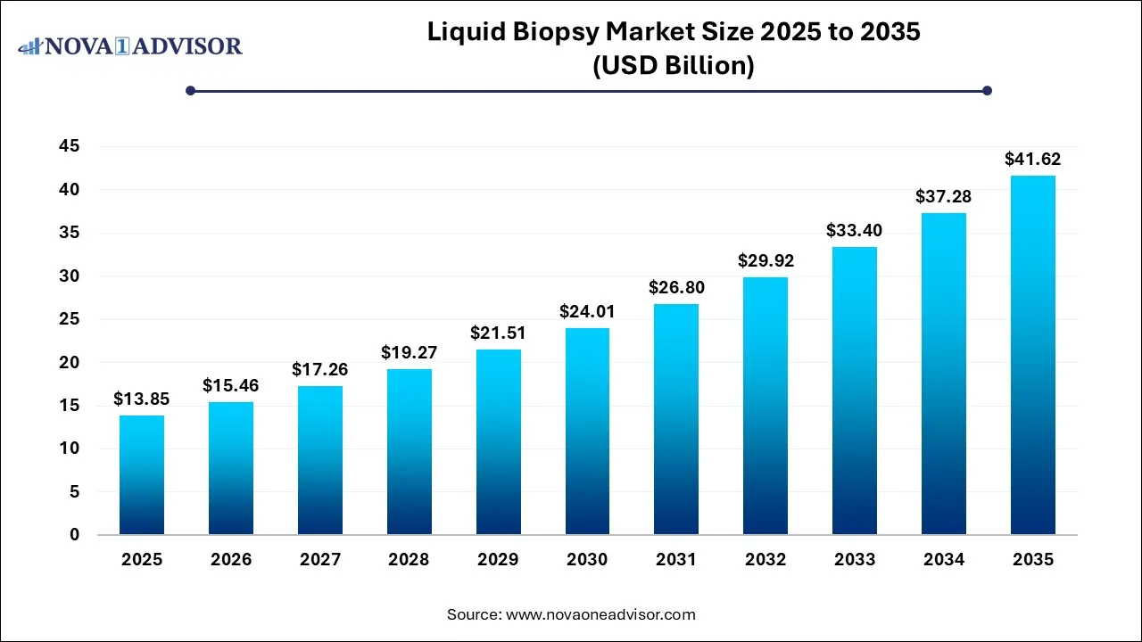Liquid Biopsy Market Size 2025 To 2035 Liquid Biopsy Market Size 2025 To 2035