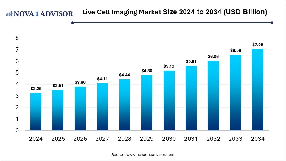 Live Cell Imaging Market Size 2024 To 2034