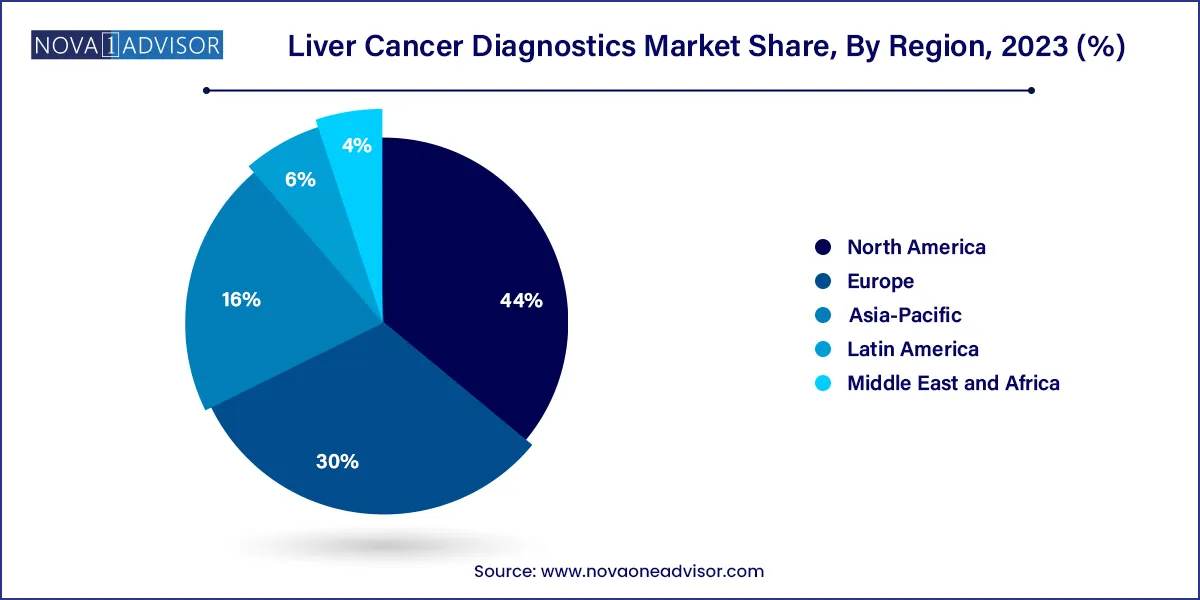Liver Cancer Diagnostics Market Share, By Region 2023 (%)