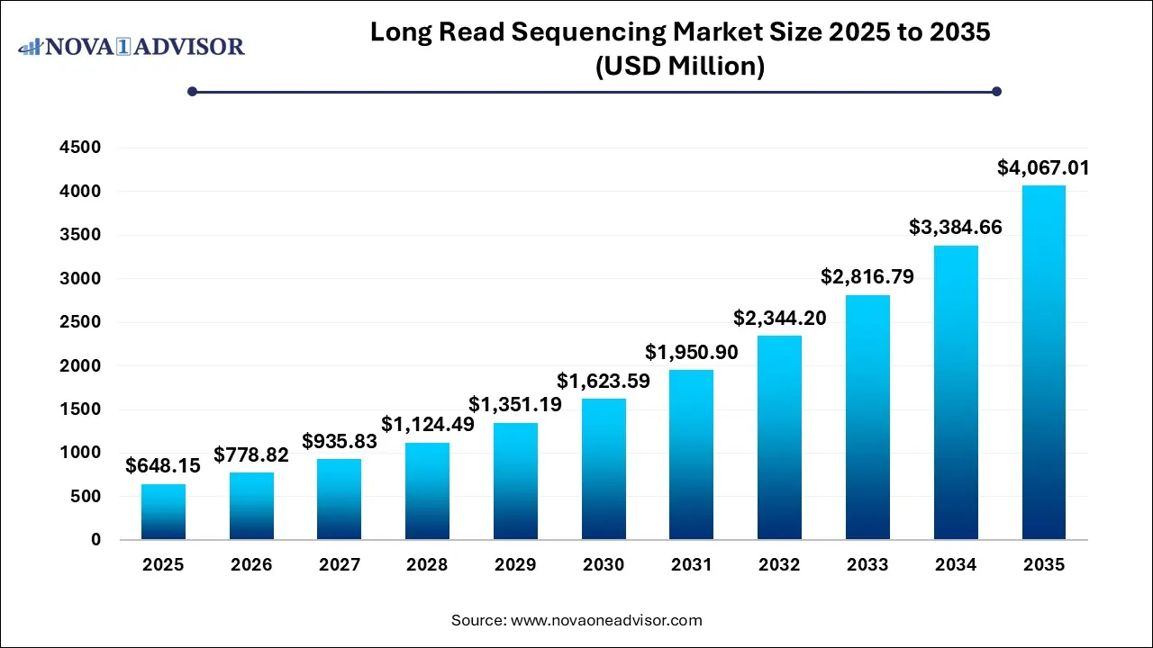 Long Read Sequencing Market Size 2025 To 2035