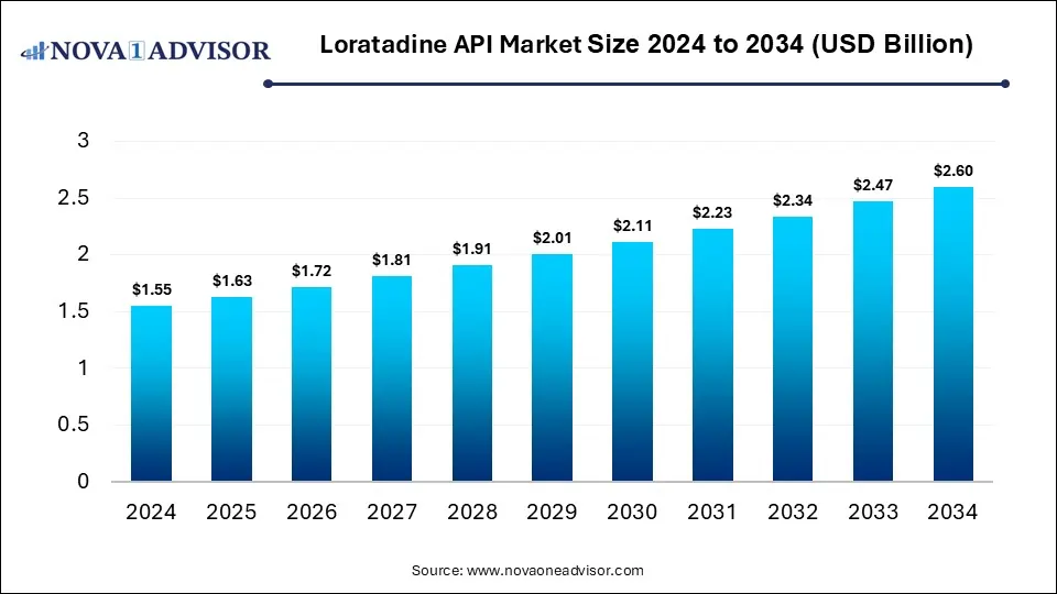 Loratadine API Market Size 2024 To 2034