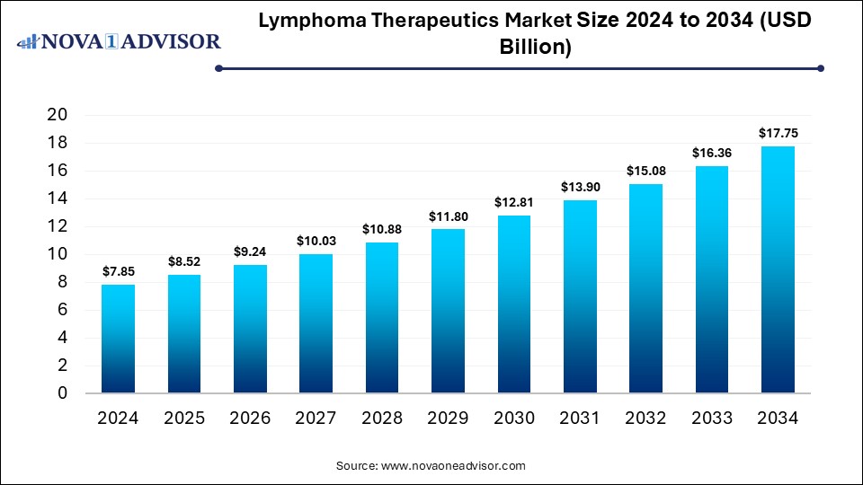 Lymphoma Therapeutics Market 2024 To 2034