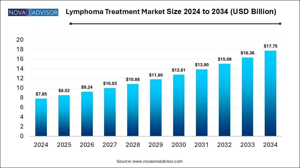 Lymphoma Treatment Market Size 2024 To 2034