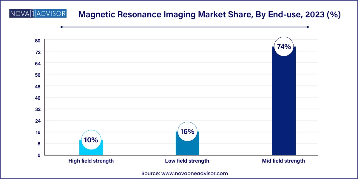 Magnetic Resonance Imaging Market Share, By End-use, 2023 (%)