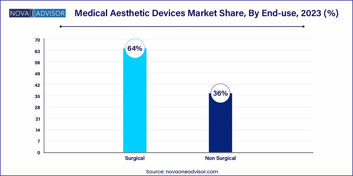 Medical Aesthetic Devices Market Share, By End-use, 2023 (%)