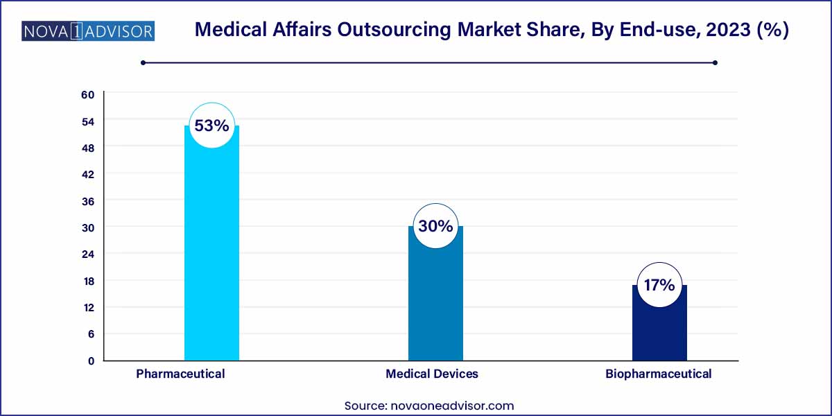 Medical Affairs Outsourcing Market Share, By End-use , 2023 (%)