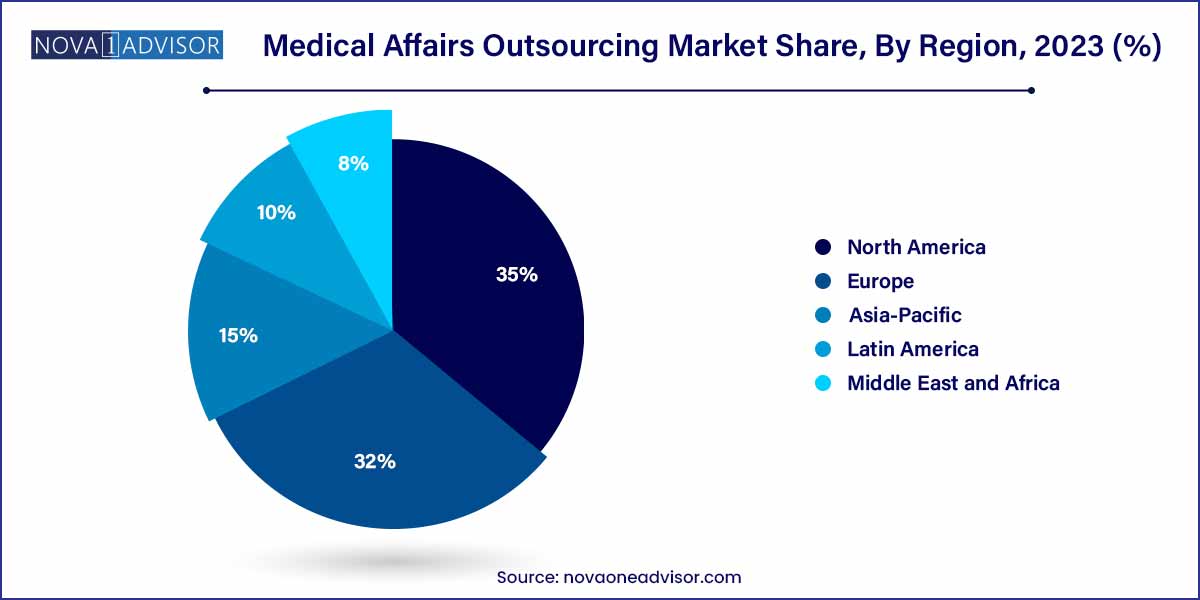 Medical Affairs Outsourcing Market Share, By Region , 2023 (%)