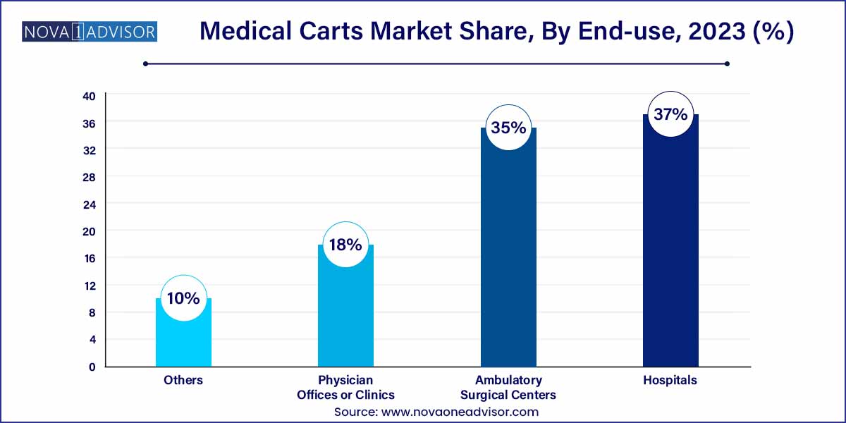 Medical Carts Market Market Share, By End-use, 2023 (%)