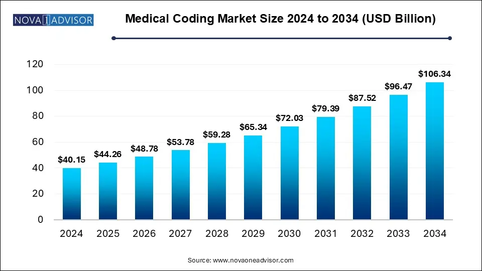 Medical Coding Market Size 2024 To 2034