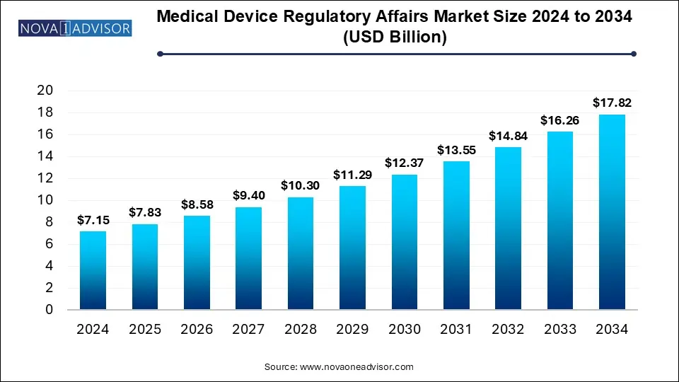 Medical Device Regulatory Affairs Market Size 2024 To 2034
