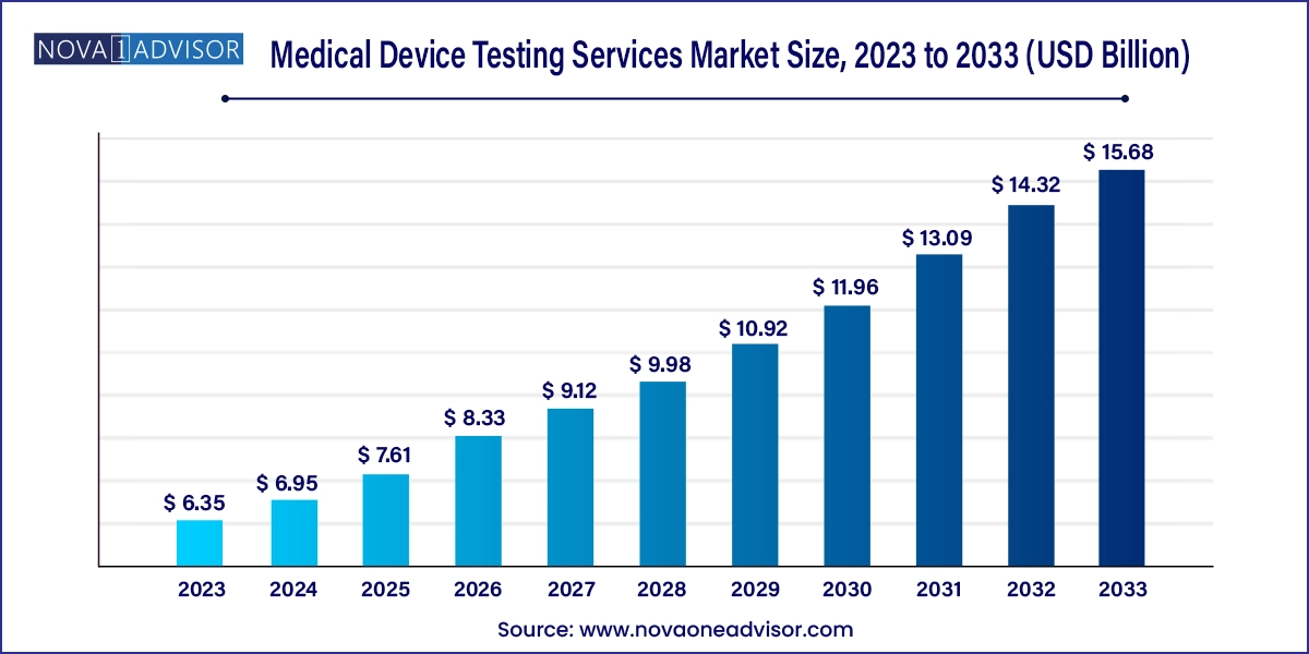Medical Device Testing Services Market Size 2024 To 2033