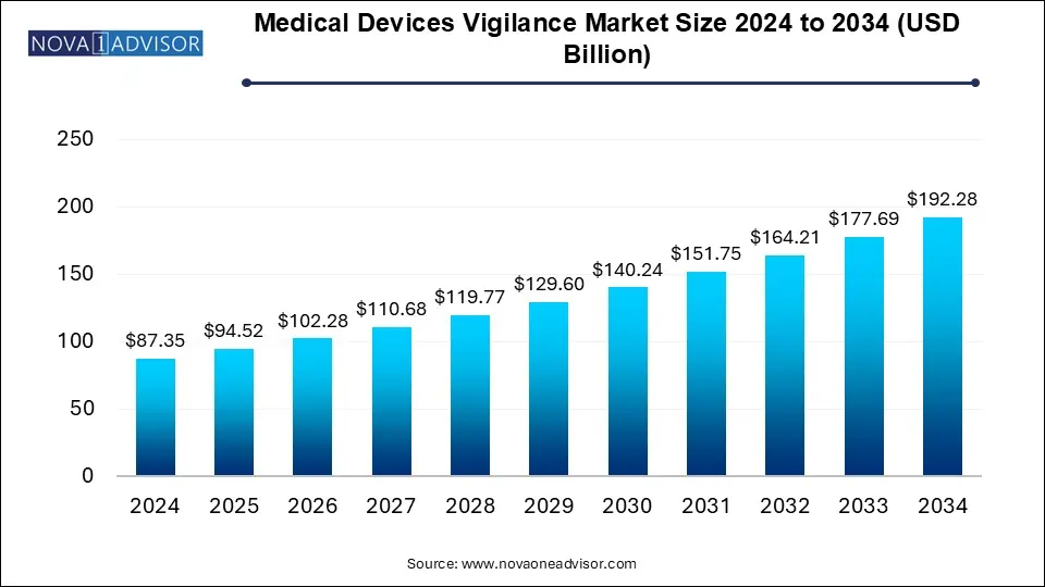 Medical Devices Vigilance Market Size 2024 To 2034