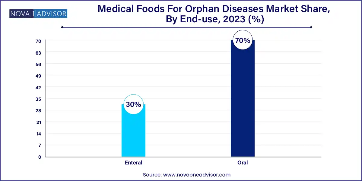 Medical Foods For Orphan Diseases Market Share, By End-use, 2023 (%)