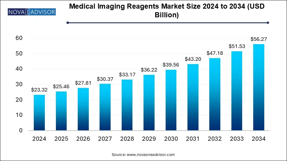 Medical Imaging Reagents Market Size 2024 To 2034