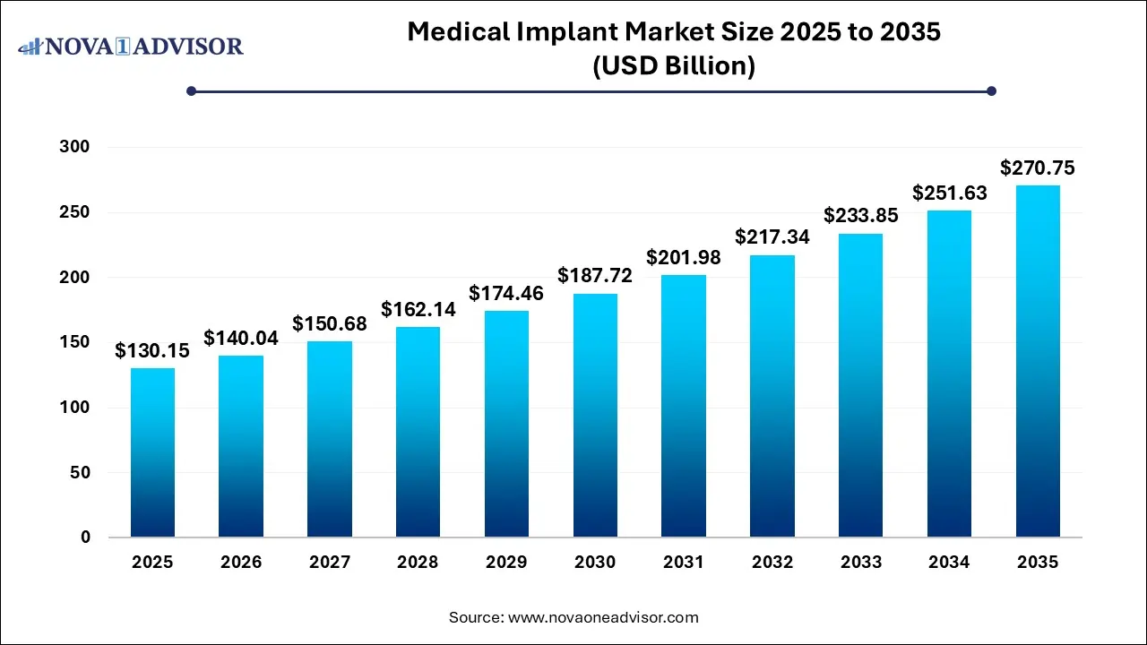 Medical Implant Market Size 2025 To 2035