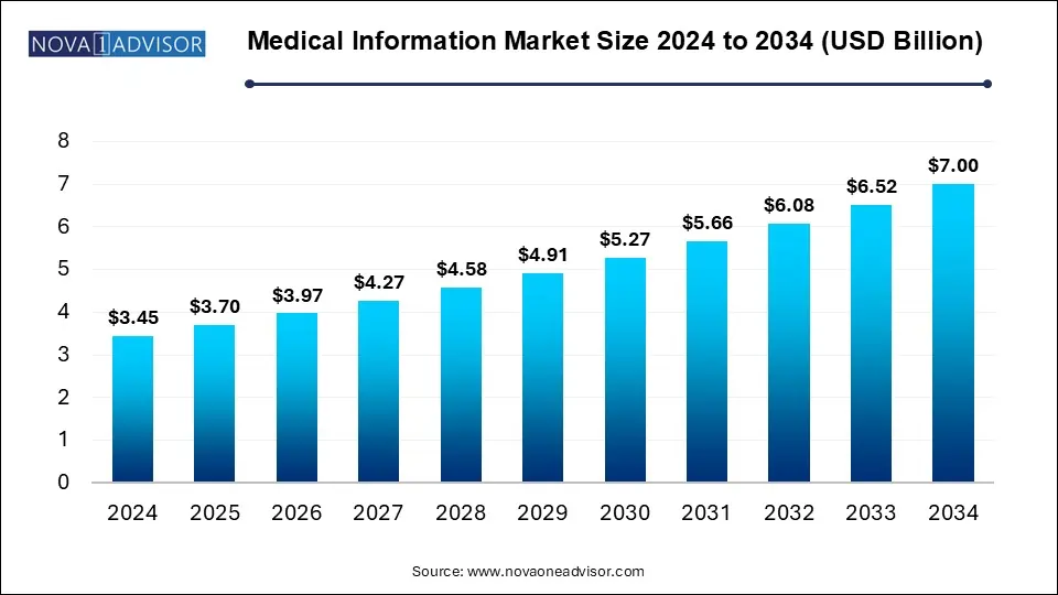Medical Information Market Size 2024 To 2034