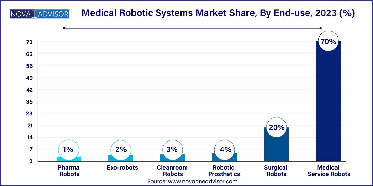 Medical Robotic Systems Market Share, By End-use, 2023 (%)