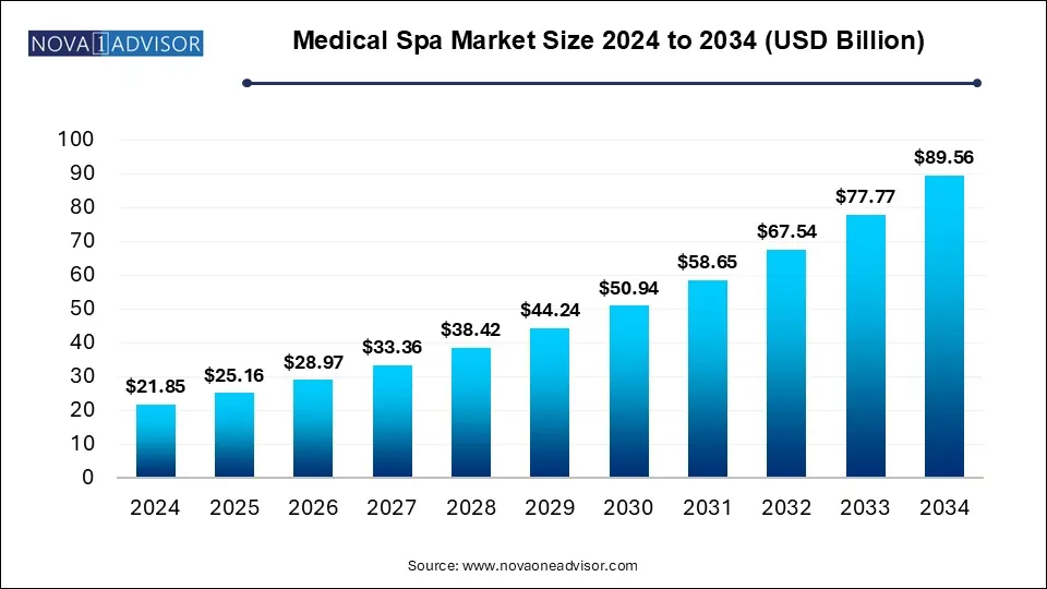 Medical Spa Market Size 2024 To 2034