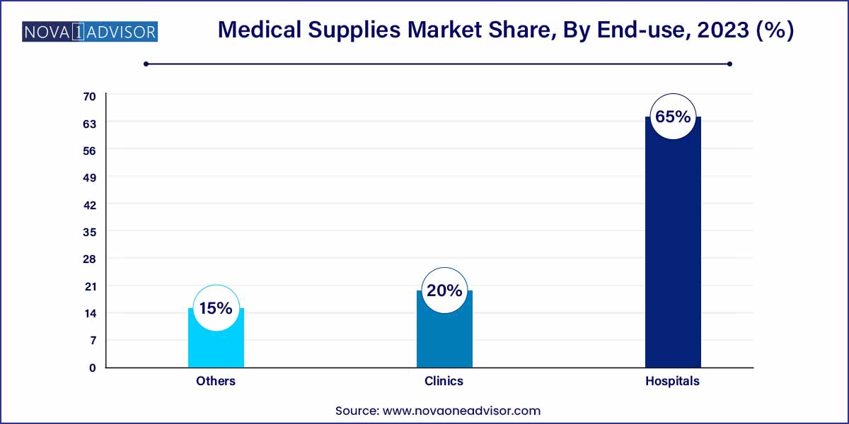 Medical Supplies Market Share, By End-use, 2023 (%)
