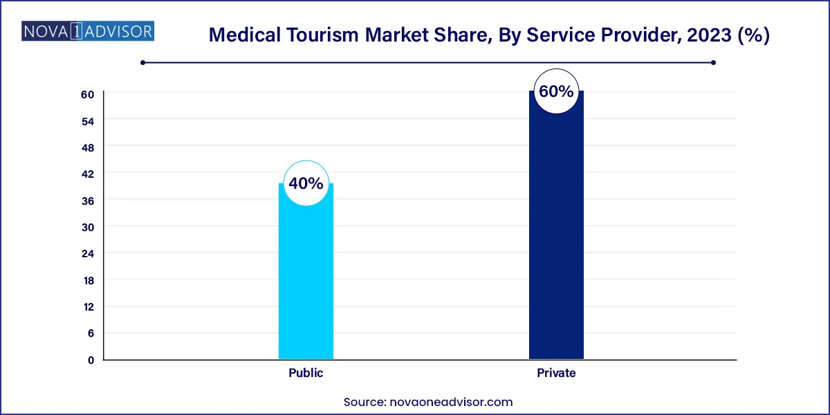Medical Tourism Market Share, By Service Provider, 2023 (%)