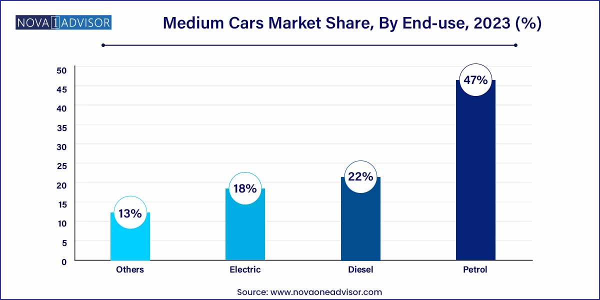 Medium Cars Market Share, By End-use, 2023 (%)