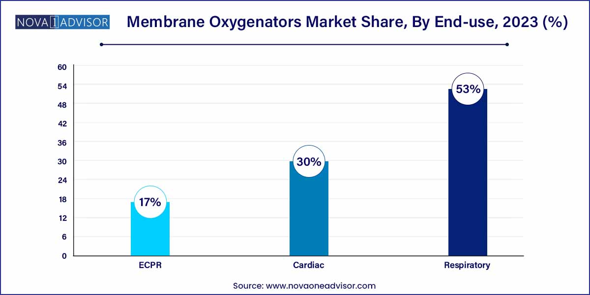 Membrane Oxygenators Market Share, By End-use, 2023 (%)