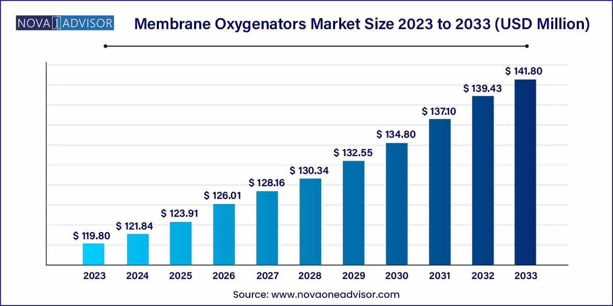 Membrane Oxygenators Market Size 2024 To 2033