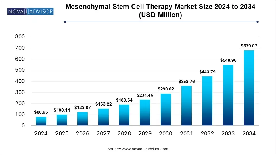 Mesenchymal Stem Cell Therapy Market Size 2024 To 2034