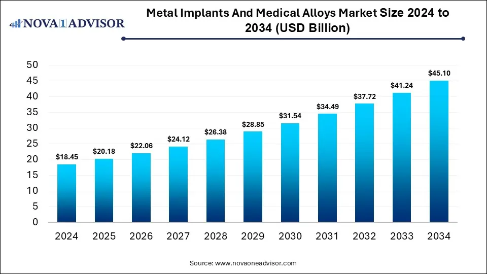 Metal Implants And Medical Alloys Market Size 2024 To 2034 Metal Implants And Medical Alloys Market Size 2024 To 2034