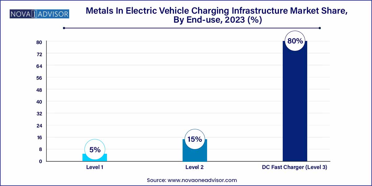 Metals In Electric Vehicle Charging Infrastructure Market Share, By End-use, 2023 (%)