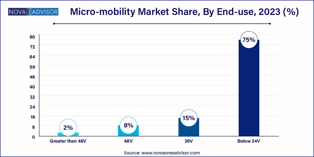 Micro-mobility Market Share, By End-use, 2023 (%)