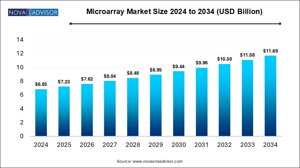 Microarray Market Size 2024 To 2034